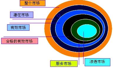 六類市場的關系
