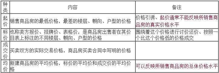 起價、標(biāo)價、成交價和均價