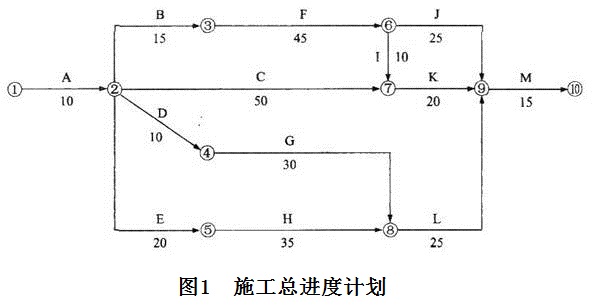 總時差和自由時差-1 總時差和自由時差-1