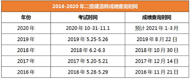 2020年二級建造師成績查詢時(shí)間寧夏