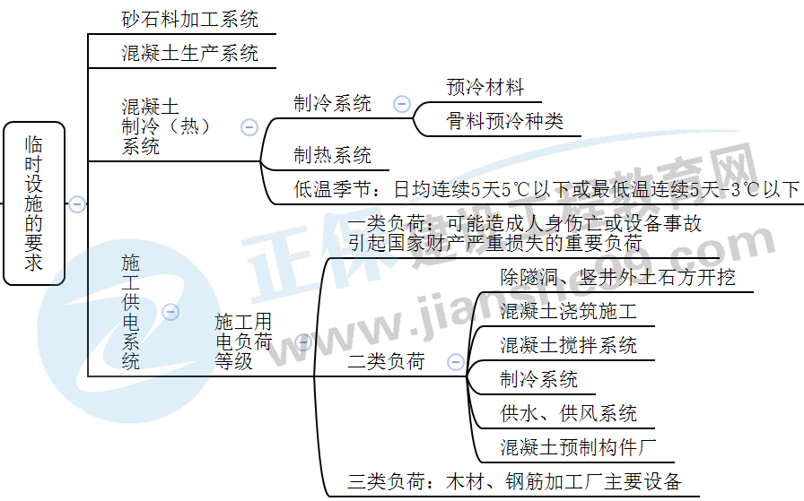 臨時設施的要求 臨時設施的要求