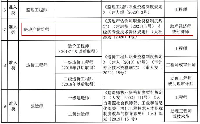 房地產(chǎn)估價(jià)師職稱(chēng)對(duì)應(yīng)表